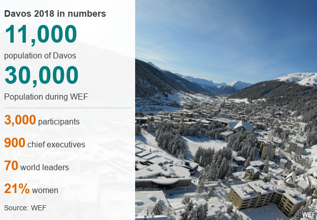 Davos in numbers