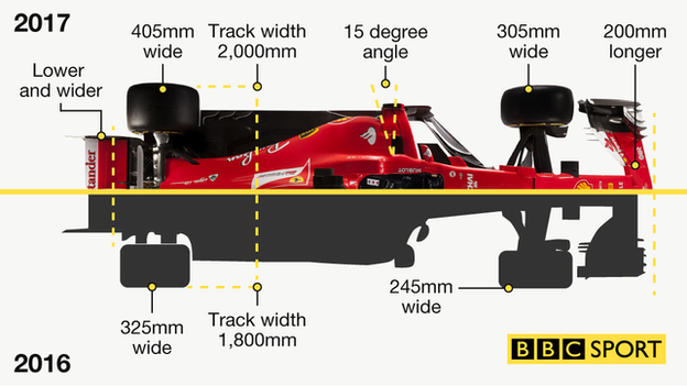 The dimensions of 2017 cars compared to the previous season