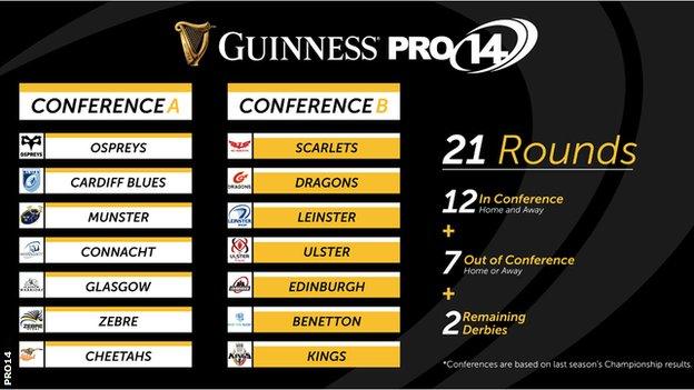 Pro14