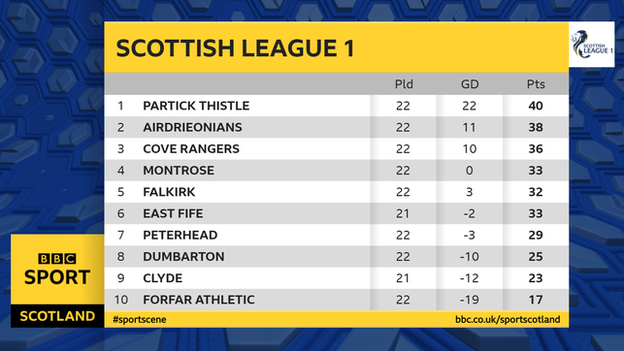 League 1 table