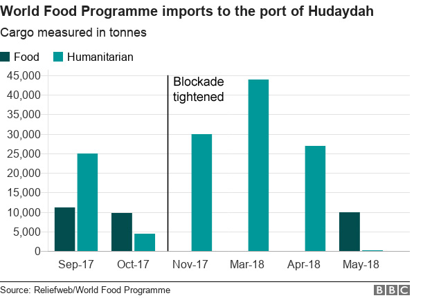 World Food Programme imports to the port of Hudaydah