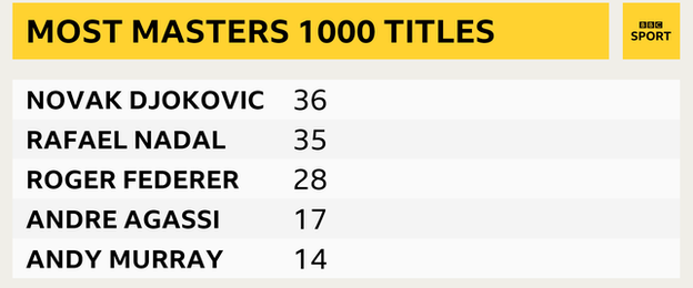 Leading Masters 1000 title winners - Djokovic 36, Nadal 35, Federer 28, Agassi 17, Murray 14