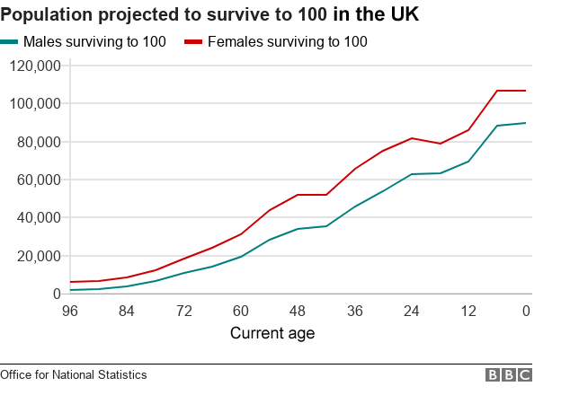 People living to 100