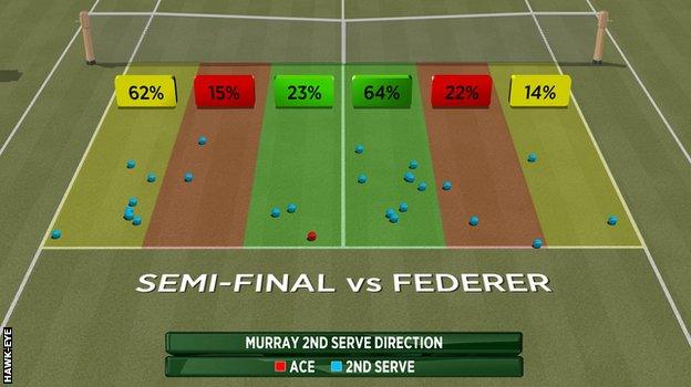 Murray's second serve against Federer