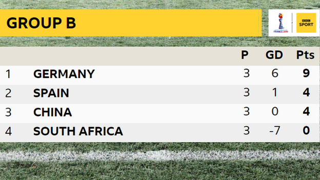 Final Group B table: 1 - Germany, 2- Spain, 3 - China, 4 - South Africa