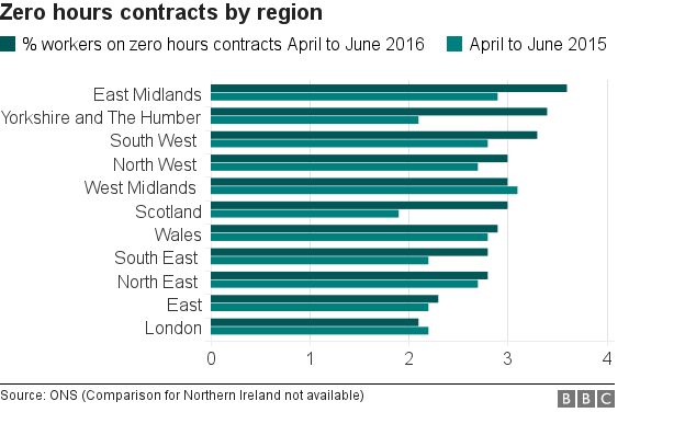 Zero hours contracts by region