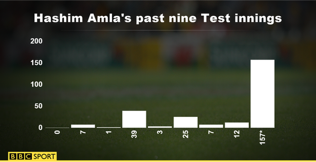 Hashim Amla graphic