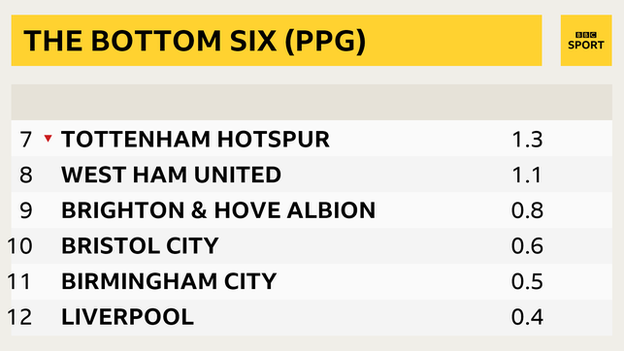 WSL bottom six on PPG