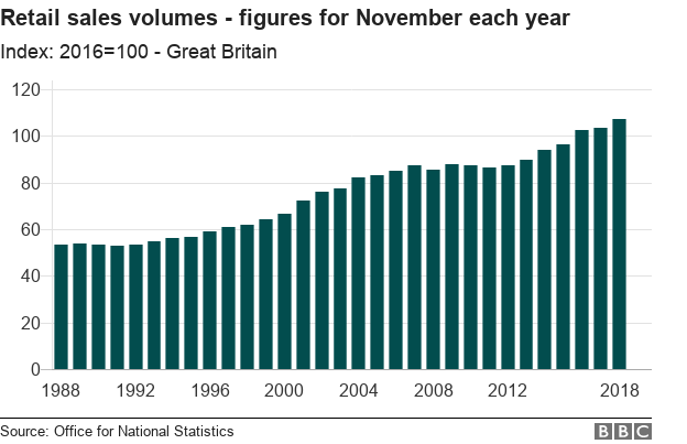 Chart showing retail sales volumes in November each year since 1988