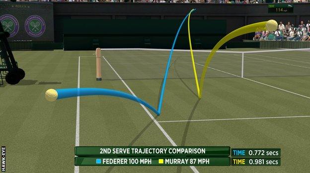 Second serve comparison - Murray v Federer