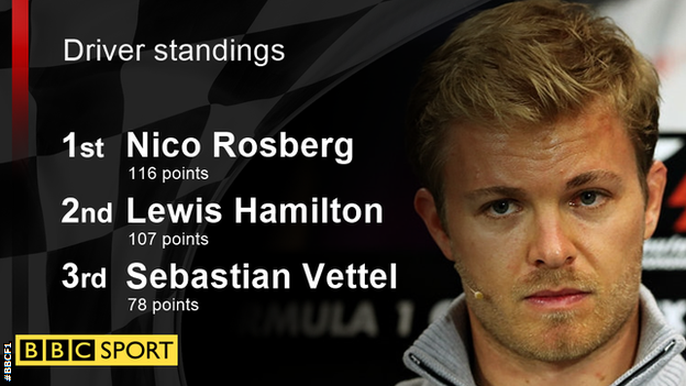 Nico Rosberg now leads the world championship by just 9 points