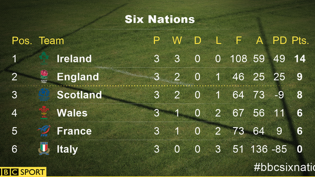 Six Nations table ahead of the foruth round of matches