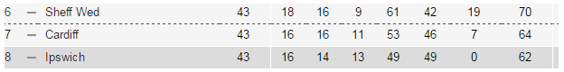 Championship table