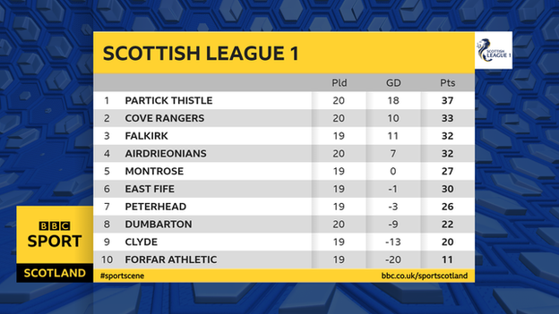 Scottish League 1 table