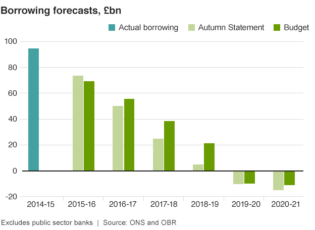 Chart showing borrowing forecasts