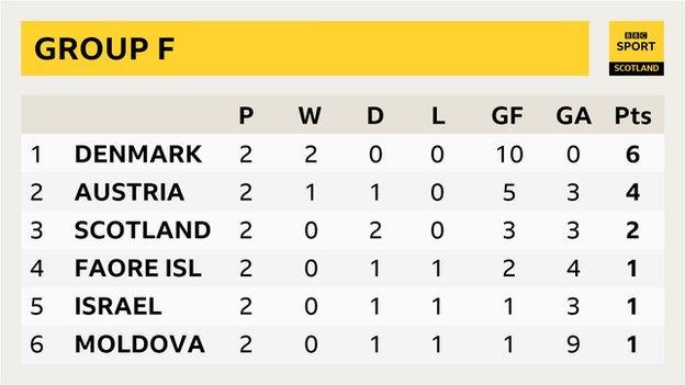 Group F table