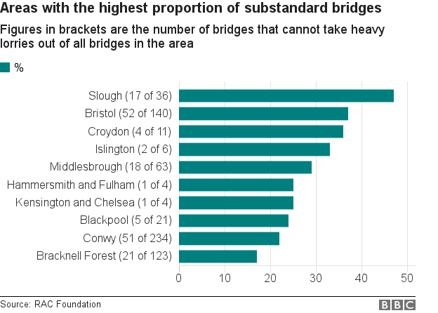 Substandard bridges