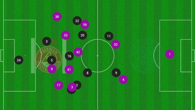 Aberdeen v Celtic average position graphic