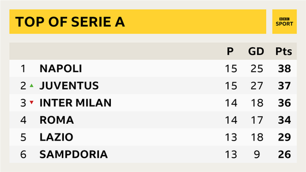 Top six teams in Serie A