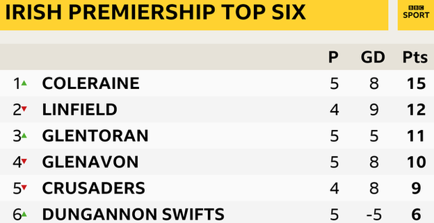 Premiership table