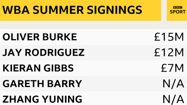 West Brom signed five permanent players in the summer