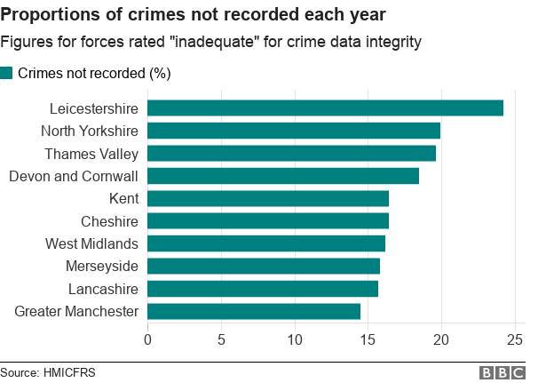 Chart showing forces with the biggest rates of "unrecorded" crime