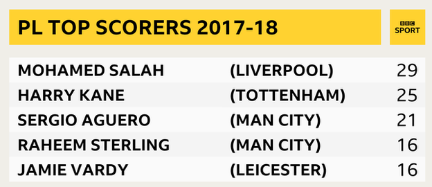 Snapshot of Premier League top scorers 2017-18: 1st Mohamed Salah with 29, 2nd Harry Kane with 25, 3rd Sergio Aguero with 21 and joint 4th Raheem Sterling and Jamie Vardy with 16