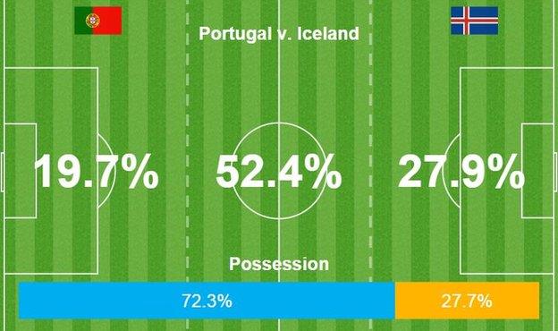 Iceland had the lowest possession of any side in the first round of group matches at Euro 2016