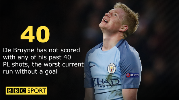 Kevin de Bruyne has not scored with any of his past 40 PL shots