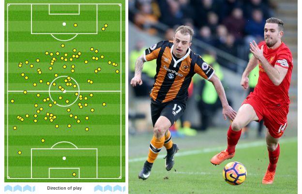 Jordan Henderson played more passes (93) than any other Liverpool player in their 2-0 defeat by Hull and only James Milner (126) had more touches than Henderson's 107