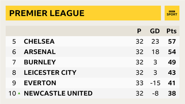 Premier League table - from fifth to 10th: 5th Chelsea, 6th Arsenal, 7th Burnley, 8th Leicester City, 9th Everton, 10th Newcastle United