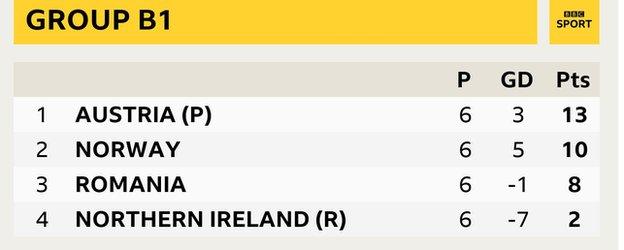 Group B1 - Austria (13 pts), Norway (10 pts), Romania (8 pts), Northern Ireland (2 pts)