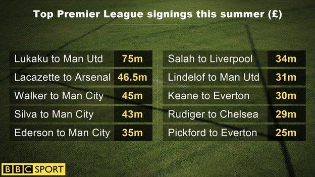 The highest initial transfer fees paid by Premier League clubs in summer 2017 so far. Some are subject to rise