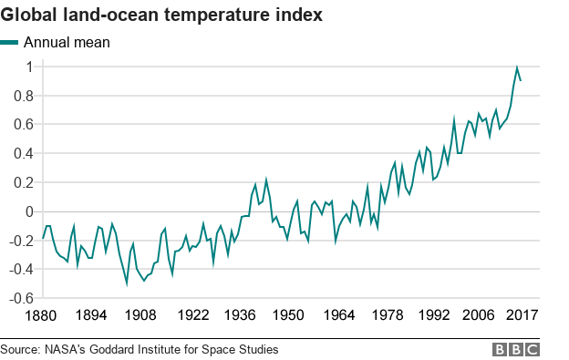 Graph showing temperature rises