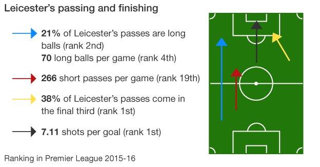 Leicester's passing and finishing