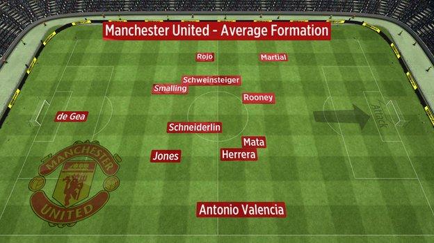 Average position of Man Utd players' touches vs Man City