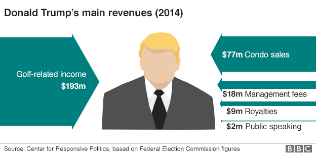 Donald Trump revenues chart