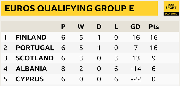 Euro 22 Qualifying Group E table