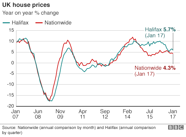 Annual UK house price change graph