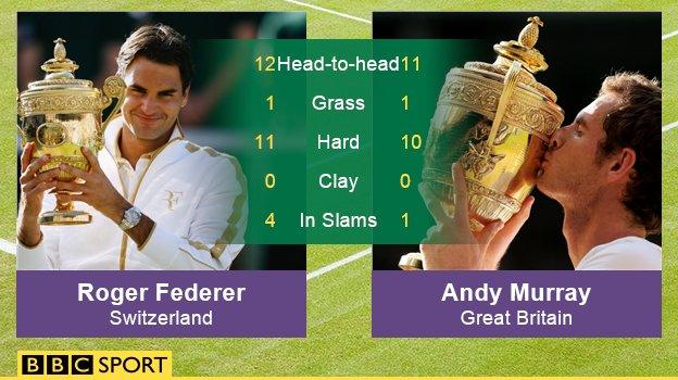 Federer v Murray head to head