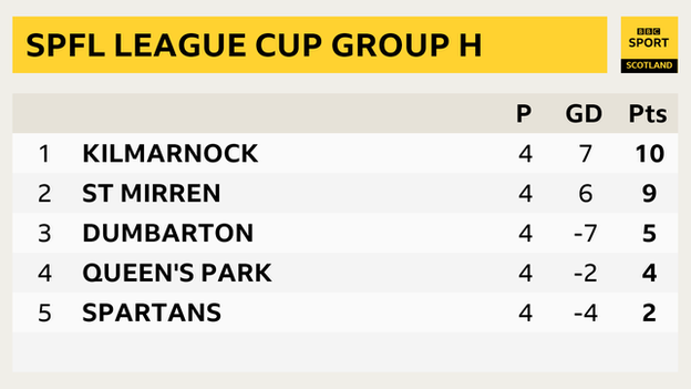League Cup Group H table