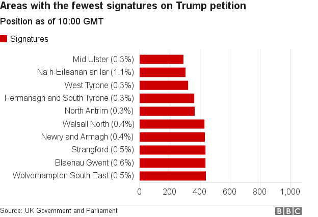 Lowest number of signatures