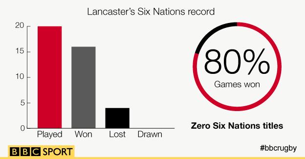 Stuart Lancaster's Six Nations record