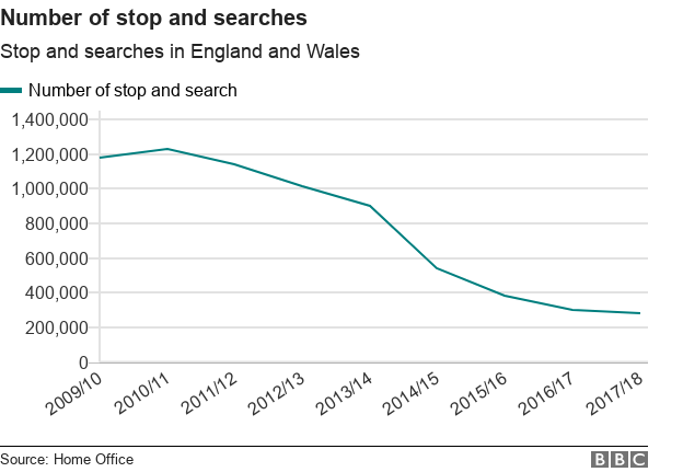 Chart showing the number of stop and searches