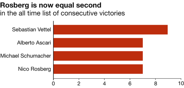 Rosberg is now equal second in the all time list of consectuive victories