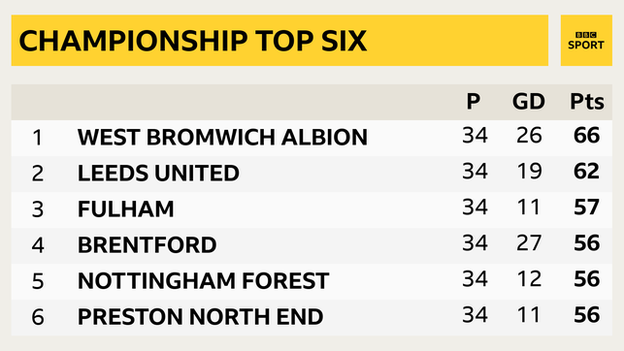 Top of Championship table