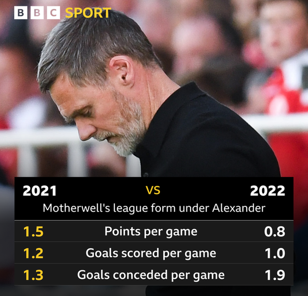 Motherwell's league stats under Graham Alexander