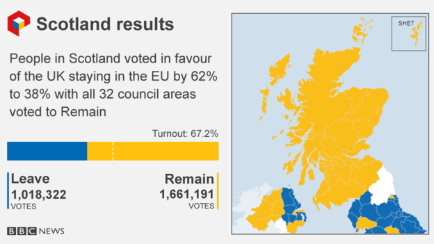 Scotland results