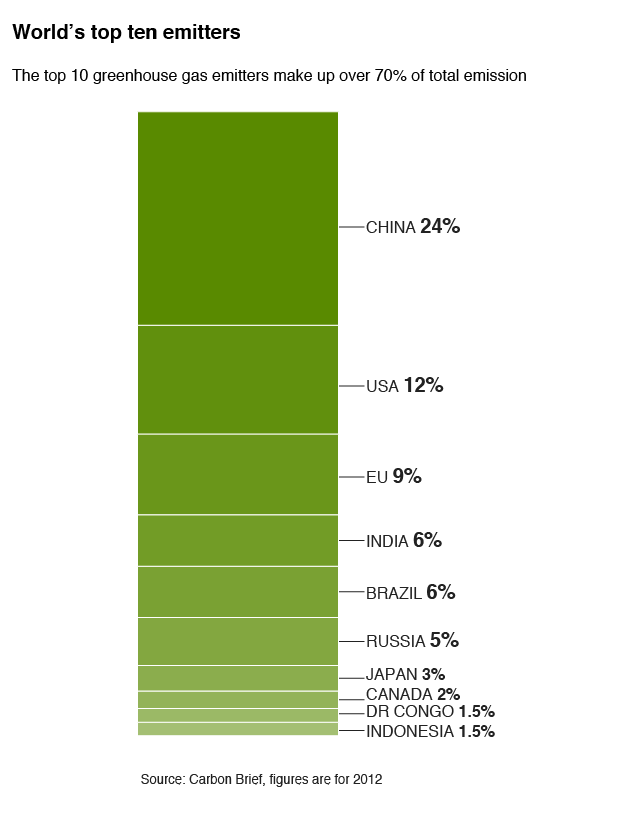 Graphic showing largest emitters of greenhouse gases