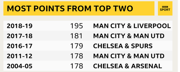 Most points from top two